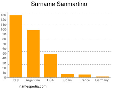 nom Sanmartino