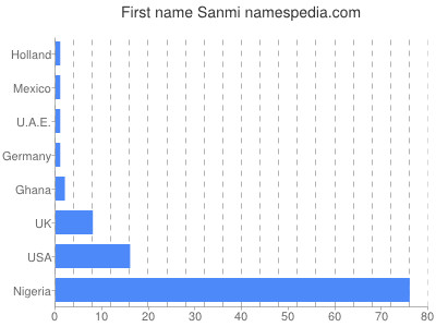 prenom Sanmi