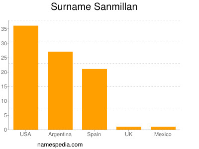 Familiennamen Sanmillan