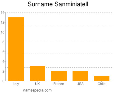 Surname Sanminiatelli