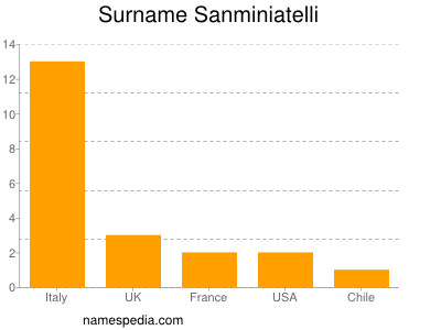 nom Sanminiatelli