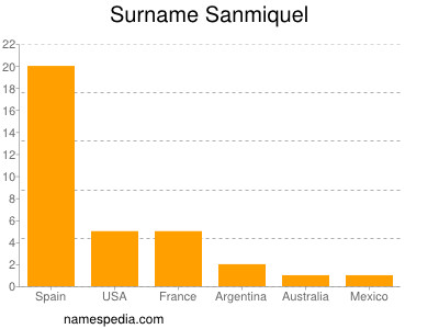 Surname Sanmiquel
