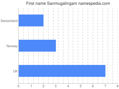 Vornamen Sanmugalingam