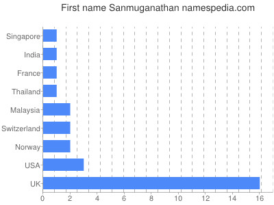Vornamen Sanmuganathan