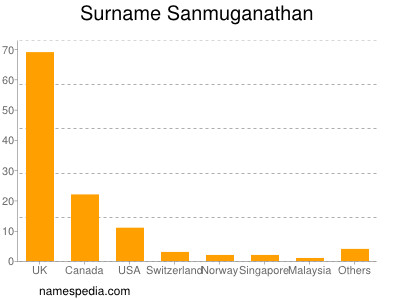 Familiennamen Sanmuganathan
