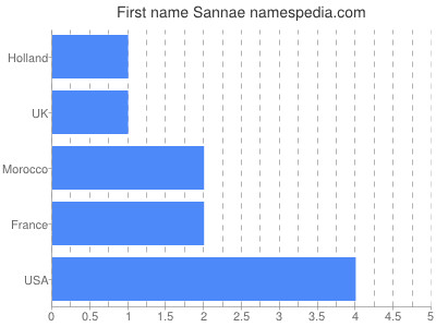 Vornamen Sannae