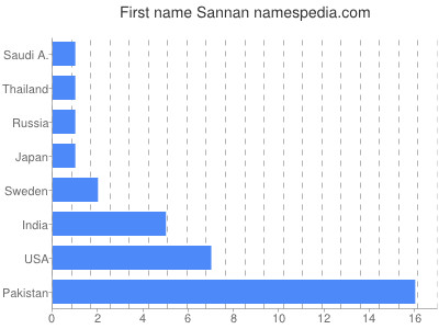 Vornamen Sannan