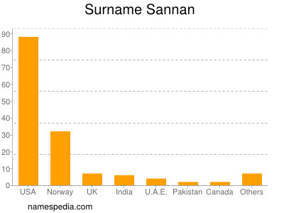 nom Sannan