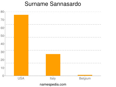 Familiennamen Sannasardo