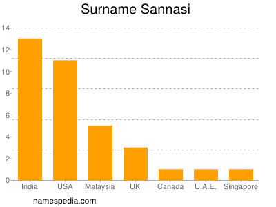 Familiennamen Sannasi