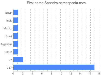 Given name Sanndra