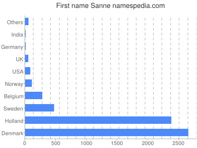 Given name Sanne