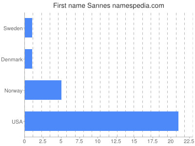 prenom Sannes