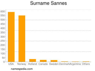 Familiennamen Sannes