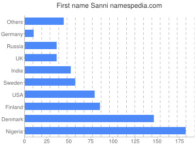Vornamen Sanni