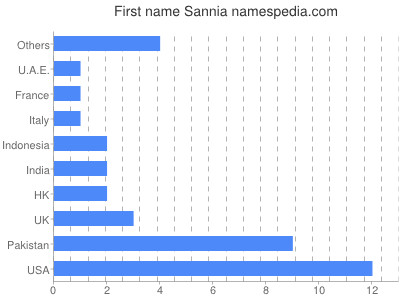 Vornamen Sannia