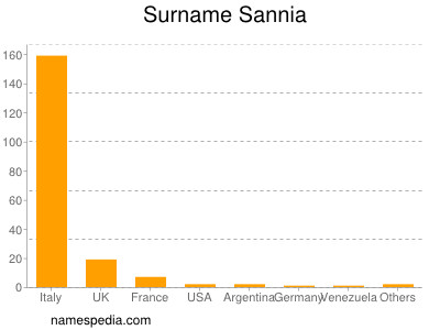 Familiennamen Sannia