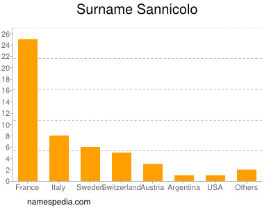 nom Sannicolo