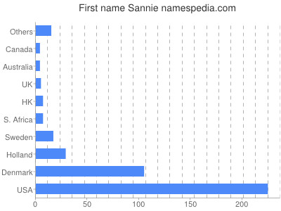 Given name Sannie