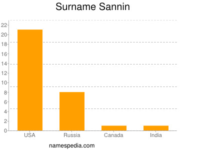 Familiennamen Sannin