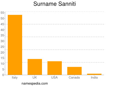 nom Sanniti