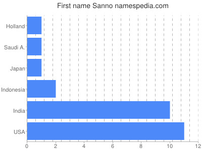Vornamen Sanno