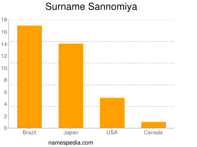 Familiennamen Sannomiya