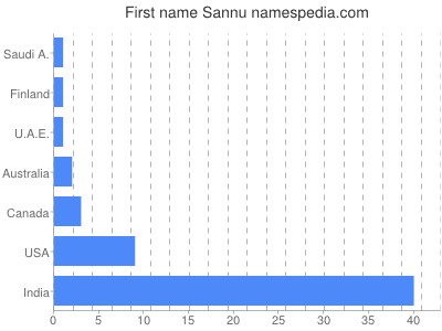 Given name Sannu