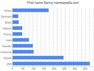 Given name Sanny