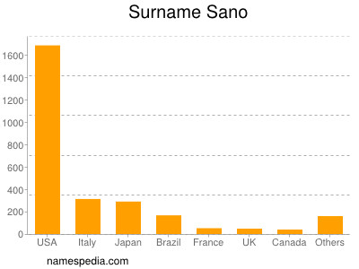 Familiennamen Sano