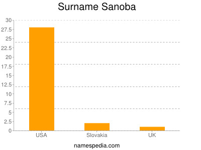 Familiennamen Sanoba