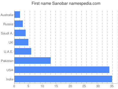 Vornamen Sanobar