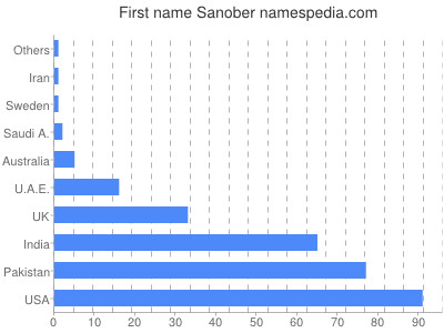 Vornamen Sanober