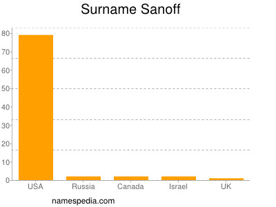 nom Sanoff