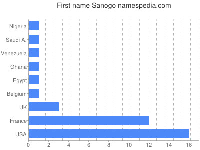 Vornamen Sanogo