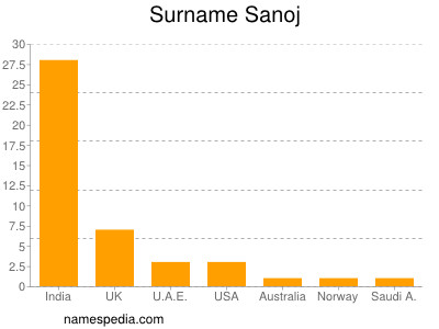 Familiennamen Sanoj