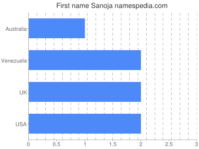 Vornamen Sanoja