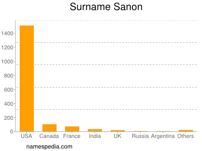 Surname Sanon