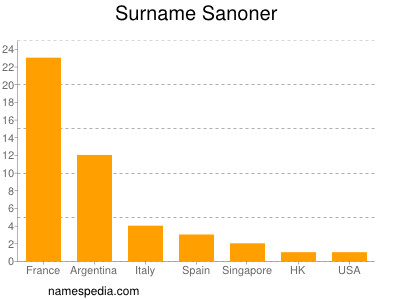 Familiennamen Sanoner