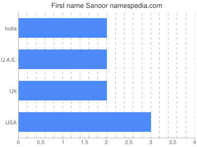 Given name Sanoor