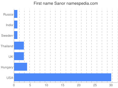 Vornamen Sanor