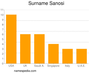 Familiennamen Sanosi