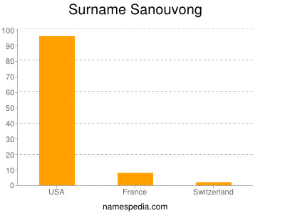 Familiennamen Sanouvong