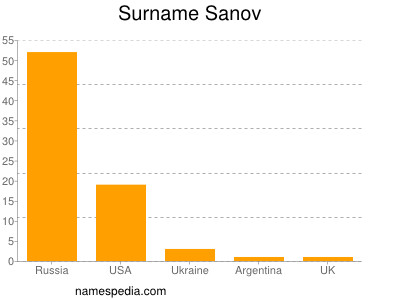 Familiennamen Sanov