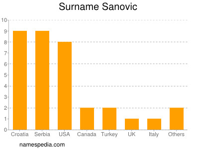 Familiennamen Sanovic