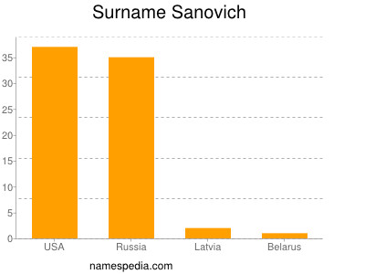 Familiennamen Sanovich