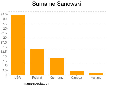 Familiennamen Sanowski