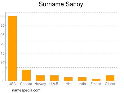 Familiennamen Sanoy