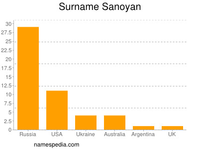 Familiennamen Sanoyan