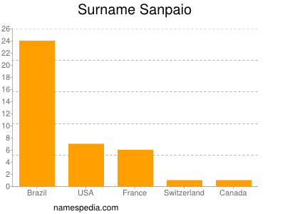 Familiennamen Sanpaio